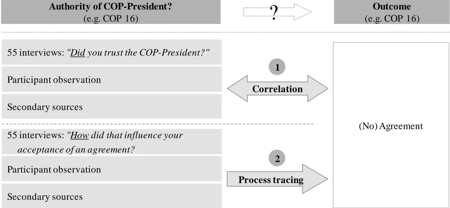 Figure 5: Probing a process variable through correlation and process-tracing 