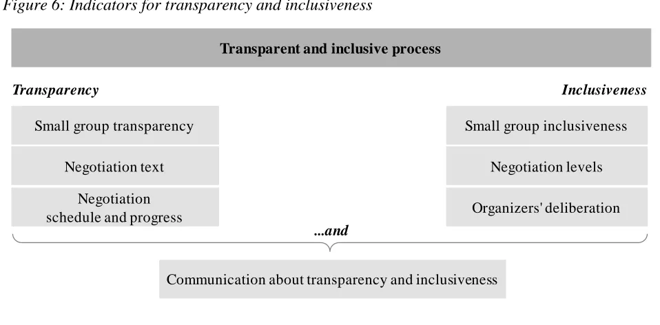 Figure 6: Indicators for transparency and inclusiveness  