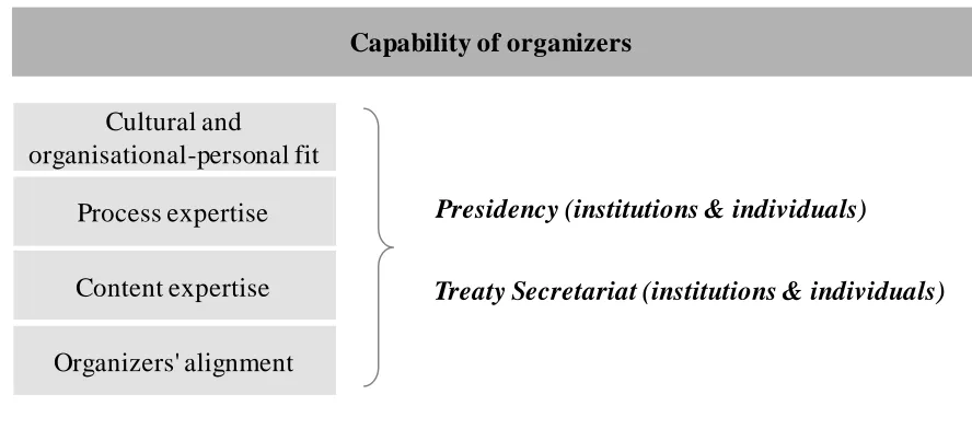 Figure 7: Indicators for capability of organizers 