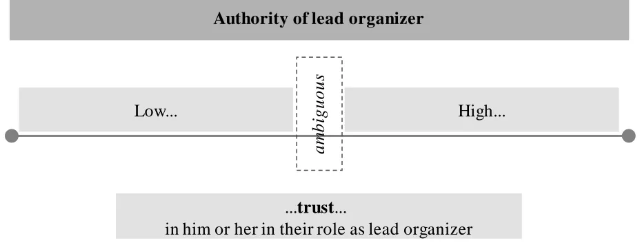Figure 8: Indicator for authority of lead organizer 
