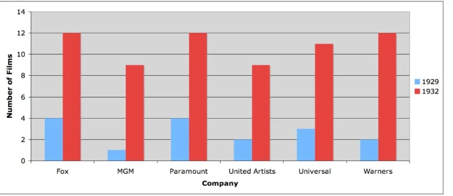 Figure 6: American Distributors of British Films, 1929 and 1932.