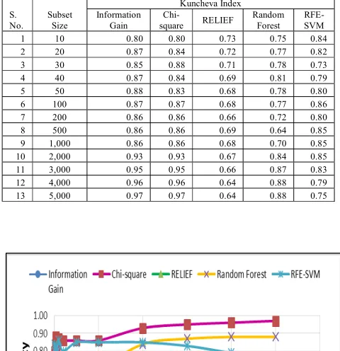 Fig. 1: Comparison of stability of various feature selection method with varying subset size based upon the KI on Colon Cancer dataset