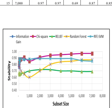 Fig. 3: Comparison of stability of various feature selection method with  varying subset size based upon the KI on Prostate Cancer dataset  