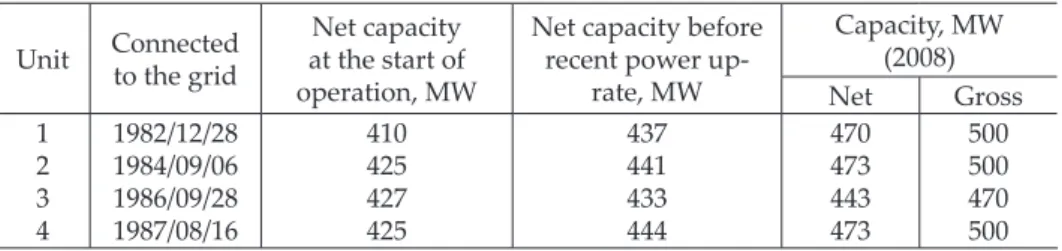 Table 1. Basic technical data of the Paks NPP Unit Connected 