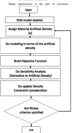 Fig. 1.  Flow chart of optimization process  