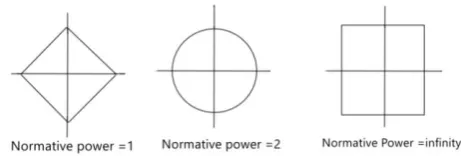 Fig. 2.  Topology representative of p-norm function with various normative  powers This will lead to magnifying maximum stress of the 