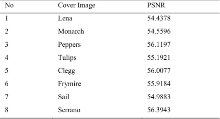 Table 1.  PSNR Values of   different Cover Images. 