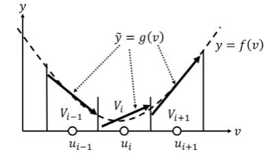 Fig. 3. The concept of local linear mapping : The set Vi is one composed ofelement v closest to the reference vector ui