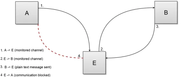 Figure 1: Scenario 1 - The plaintext problem