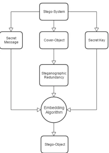 Figure 9: The process of steganography