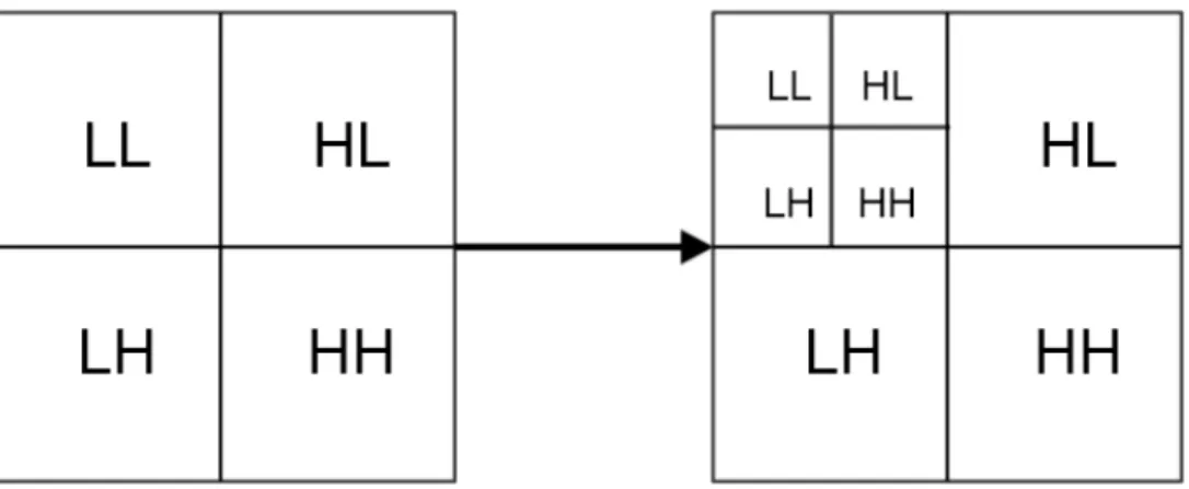Figure 16: Second stage of DWT transformation