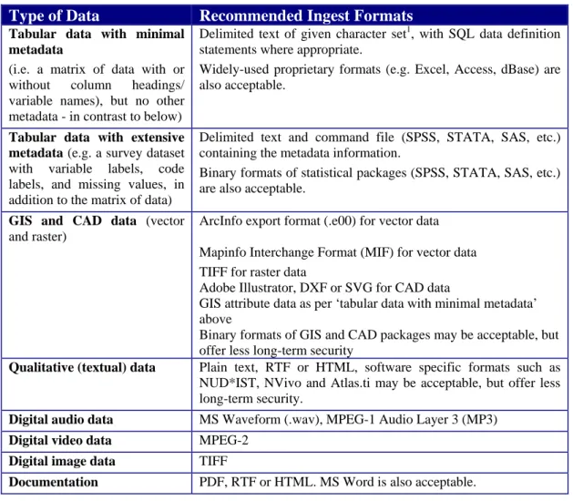 Table 2. Ingest formats at the UKDA.