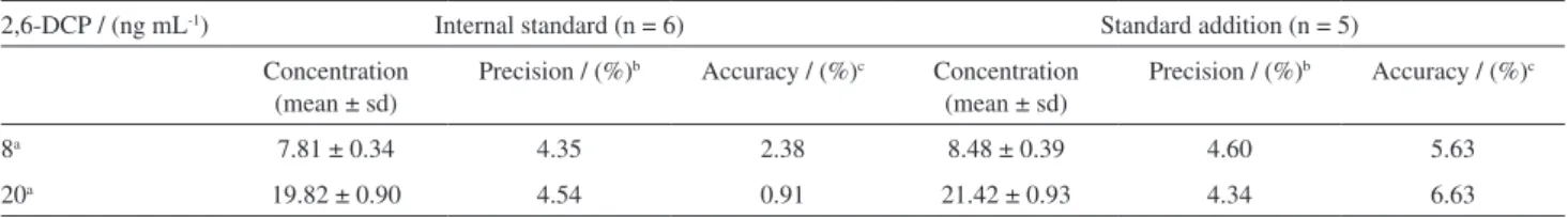Table 1. Analytical characteristics of calibration curves of 2,6-DCP in GC/MS-SIM methods