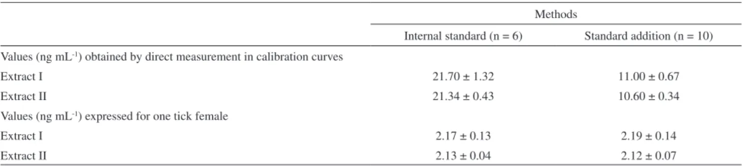 Table 3. 2,6-DCP concentration (average and standard deviations) assessed by GC/MS-SIM in extract samples
