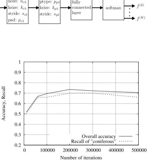 Fig. 3.The overall accuracy and the recall for class “coniferous” versusthe number of training iterations.