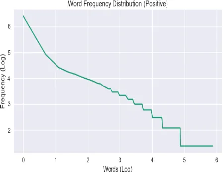 Fig. 2.   Most Common Words  