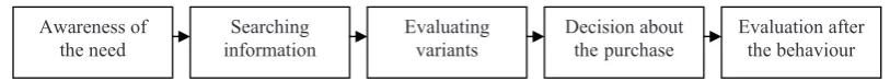 Figure 1. Purchase decision-making process