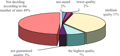 Figure 2. Types of accommodation facilities used