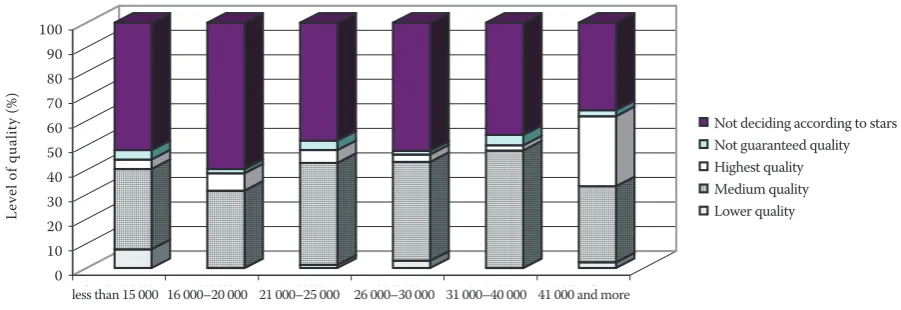 Figure 4. The relation between the level of quality and a net monthly income