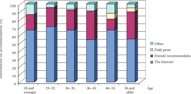 Figure 5. The relation between acquiring information on accommodation and the age of respondentsAge