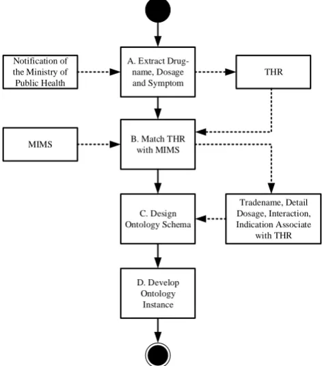 Fig. 3. THR Ontology Construction Method