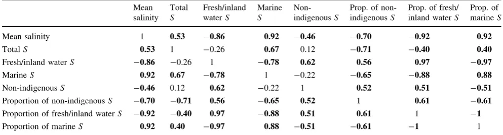 Table 2 Spearman rank correlation matrix of macrozoobenthic diversity variables and salinity