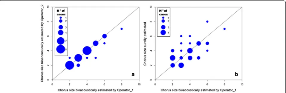Fig. 4 Comparison between estimated chorus size bioacoustically predicted from two different operators and between aural and bioacoustic.(PanelScatter plots showing comparison between bioacoustic estimation performed by two operators and aural and bioacous