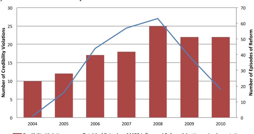 Figure 3.4: De Jure Credibility Violations and the MCC Effect Over Time  