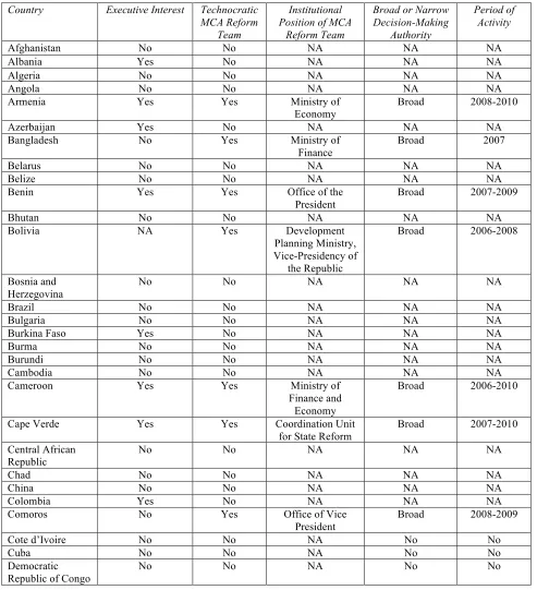 Table 3.3: Executive Interest in MCA Eligibility and Technocratic Reform Teams, 2004-2010  
