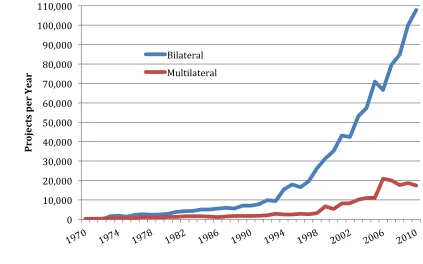 Figure 1.2: Proliferation of Aid Projects 