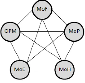 Figure 2.5: Fully Integrated Network of Senior Cabinet Officials 