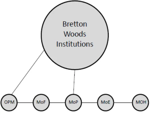 Figure 2.8: Partially Integrated Network of Senior Cabinet Officials With Many Ties to 