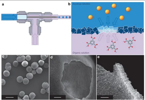 Fig. 9 a Schematic of microdroplet generation, b schematic of coordination polymer self-assembly at solution interface, c–e