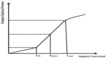 Figure 1.1: Ouput Optical Power of Laser vs Input Current
