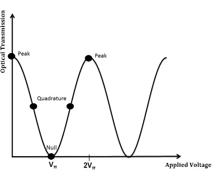 Figure 1.3: Mach Zehnder Modulator MZM [4].