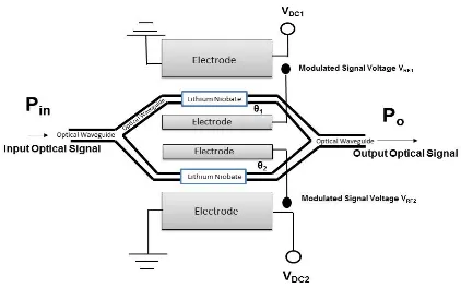 Figure 1.4: Dual-Drive Mach Zehnder Modulator DD-MZM [4].