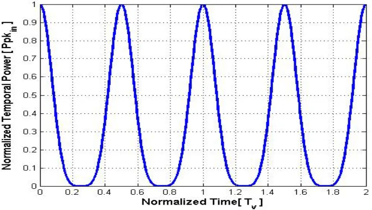 Figure 3.2: Temporal Output Optical Power at Peak without Shift ∆ = 0 vs Time