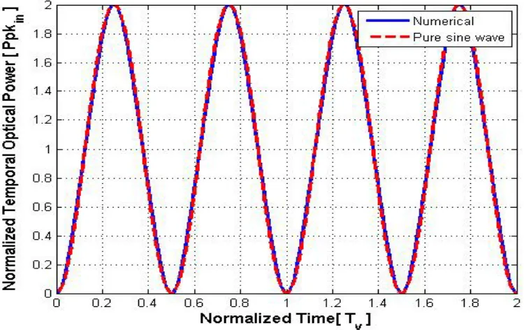 Figure 3.8: Optical Signal Error [Numerical approach - Pure sine Wave] vs Time