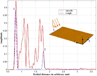 Figure 2.3: Simulated amplitude of ﬁeld reﬂected from both a smooth and rough plateusing FDTD [3].