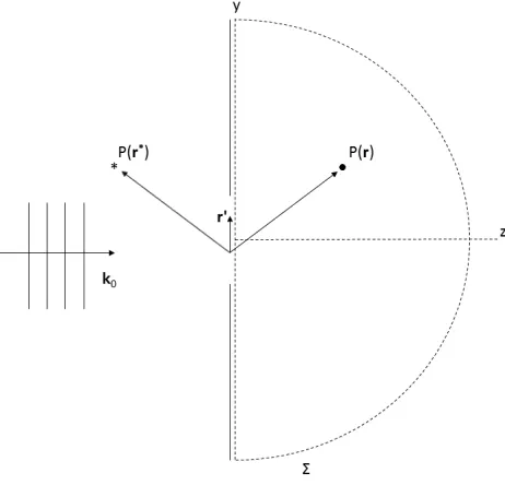 Figure 3.2: Geometry for Scalar Diﬀraction (Kirchoﬀ) Integral.