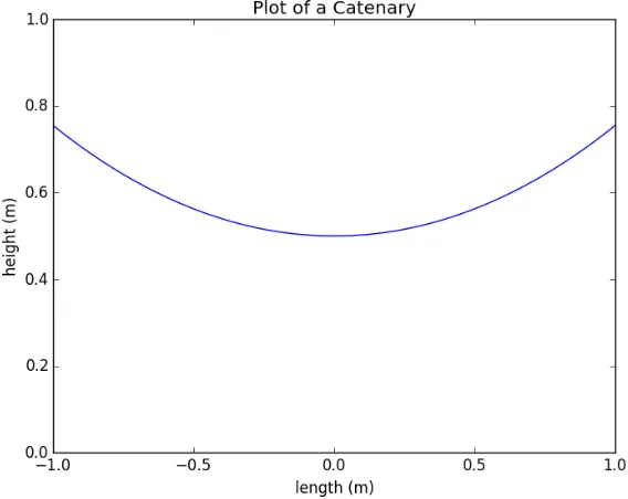 Figure 3.3: Plot of a catenary.