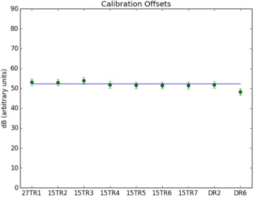 Figure 4.3: Plot showing the calibration oﬀsets calculated using each of the canonicaltargets