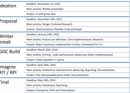 Table 3.2 - Major milestones.