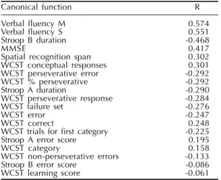 Table 4 - Discriminant values of all tests (% Correct Classification=83.54). Canonical function R Verbal fluency M 0.574 Verbal fluency S 0.551 Stroop B duration -0.468 MMSE 0.417