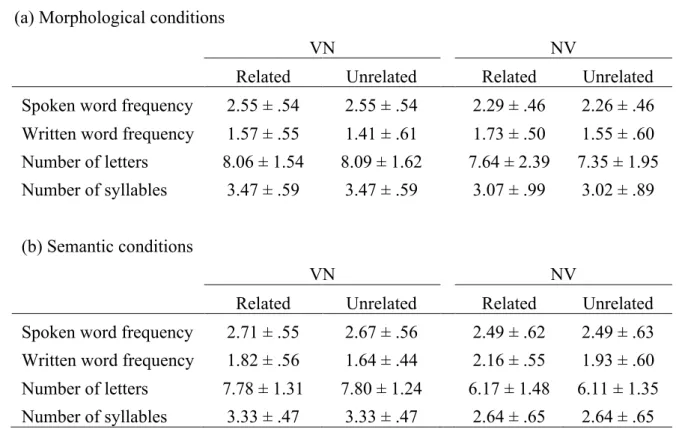 Table 1. Lexical-semantic variables for related and unrelated primes in the experimental conditions  of Experiment 1