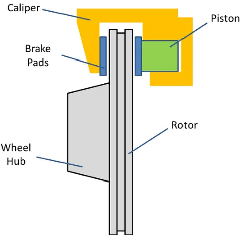 Figure 3.3: Diagram of a typical disc brake system
