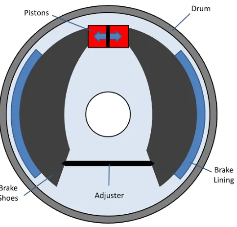 Figure 3.4: Diagram of a typical drum brake system
