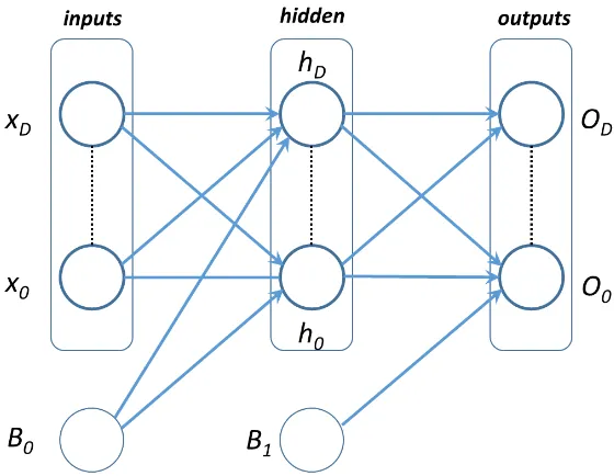 Figure 1: A Simple Feed Forward Neural Network. The nodes in the input layer is the input data, while the nodes in the hidden and output layers are perceptrons