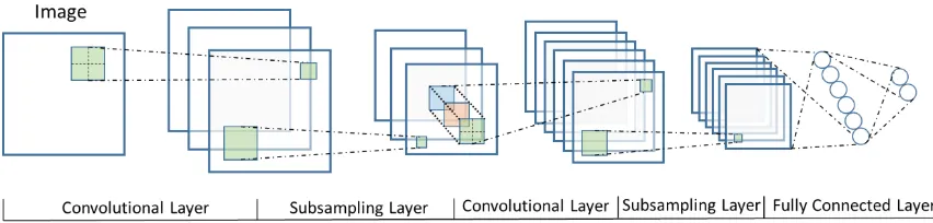 Figure 3: A visualization of the LeNet architecture. It combined convolutional, pooling, and fully connected layers to learn a model that can solve classification problems