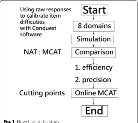 Fig. 1 Flowchart of this study